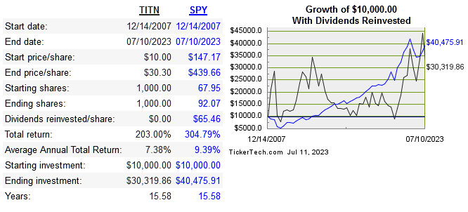 share price performance of TITN since IPO