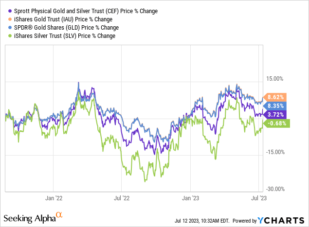 Cef Gold Stock