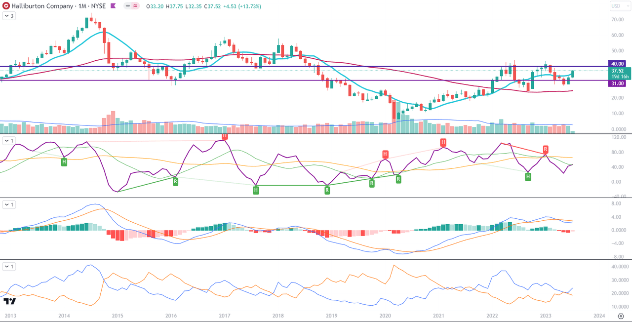 Halliburton Combines Interesting Valuations & Potential Technical ...