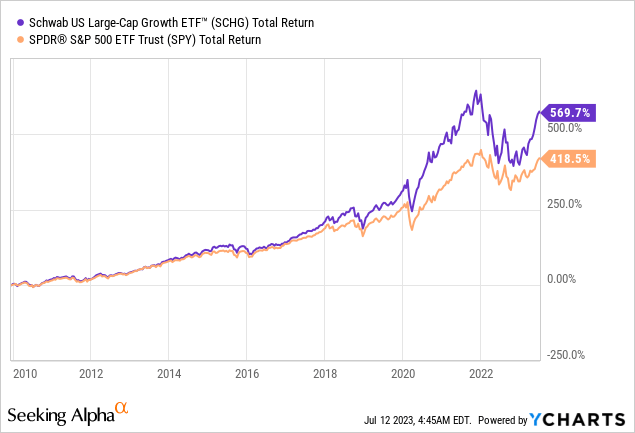 Trimmed Profits in U.S. Large Cap Growth Equities (QQQ) 5-19-23 - Deep  Value ETF Accumulator