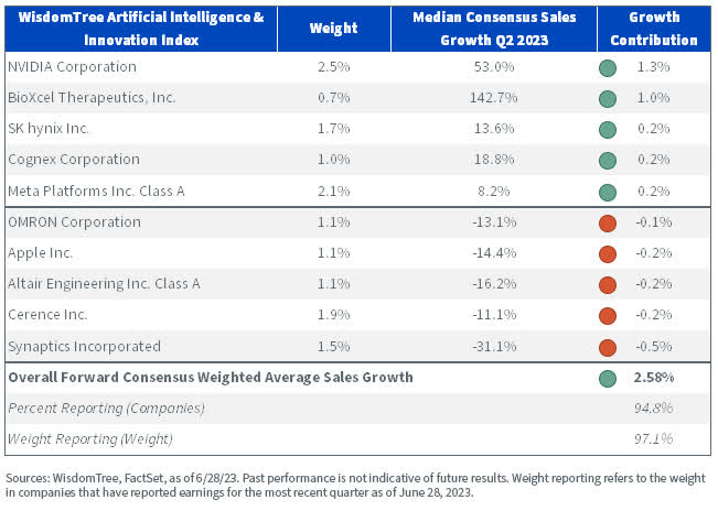 The WisdomTree Artificial Intelligence & Innovation Index Sees Broad Contribution to Sales Growth from Many Companies, Limiting “Growth Concentration”