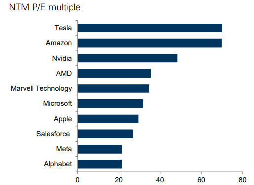 Top Market Drivers - P/E Ratios