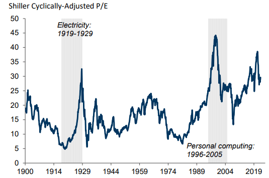 Shiller P/E Ratio Over Time (For S&P 500)