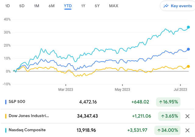 YTD Performance
