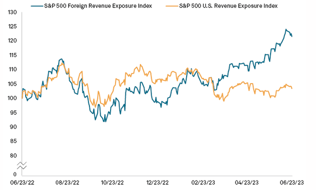Stock Divergence Based on Origination of Revenue