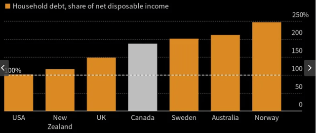 Household Debt