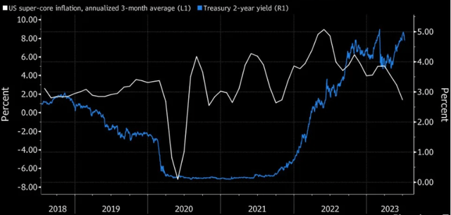CPI vs. Treasury Yield