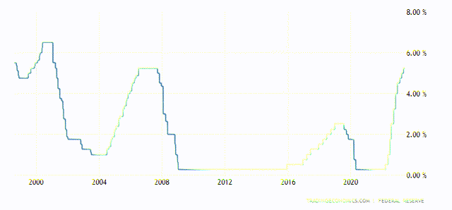 Interest Rates