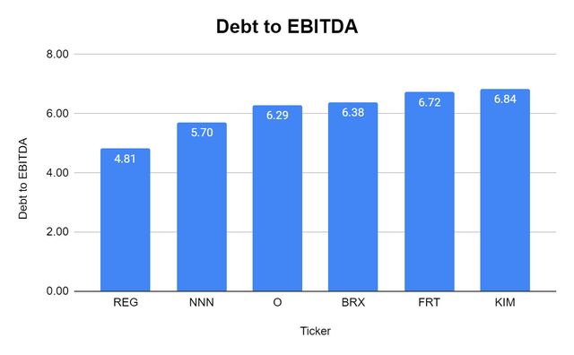 debt to EBITDA