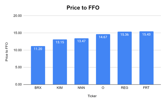Price to FFO