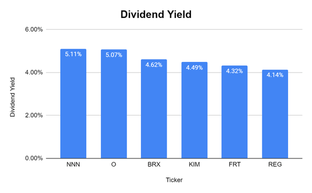 Dividend Yield