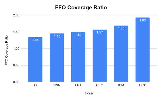 FFO Coverage