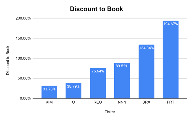 Discount to Book