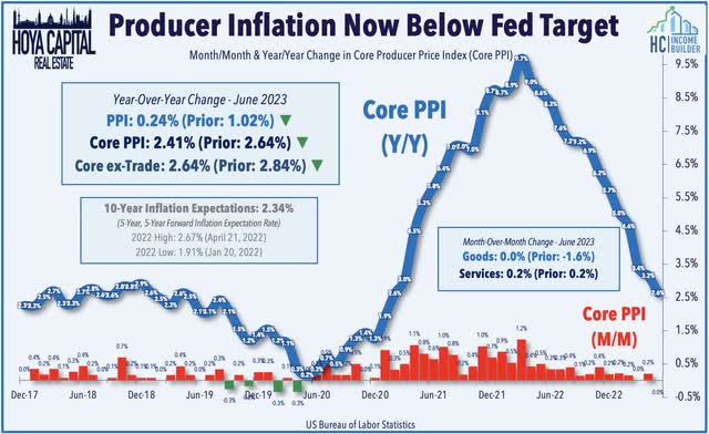 CPI inflation july 2023