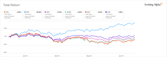 FDL vs SPY and competitors, 2023 to date
