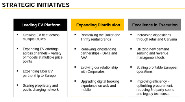 Hertz's Strategic Initiatives Q1 2023