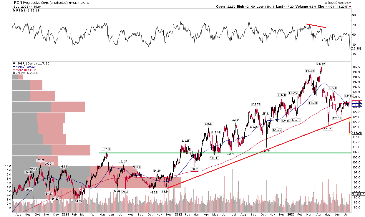 Progressive: 2nd-Worst Day Since 2002 Following An EPS Miss, Stock Near  Support (NYSE:PGR) | Seeking Alpha