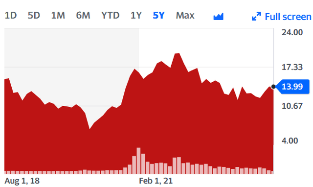 BATT ETF 5 year price chart