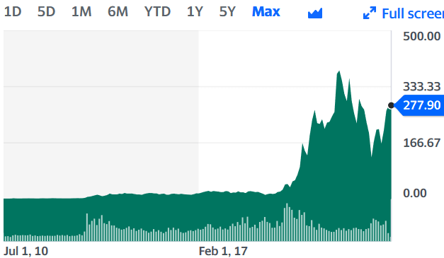 Tesla long term stock price - 10 years of base then surged higher