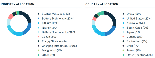 Sector and country allocation as of 30 June, 2023