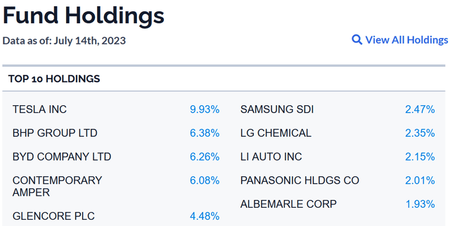 BATT Top ten holdings