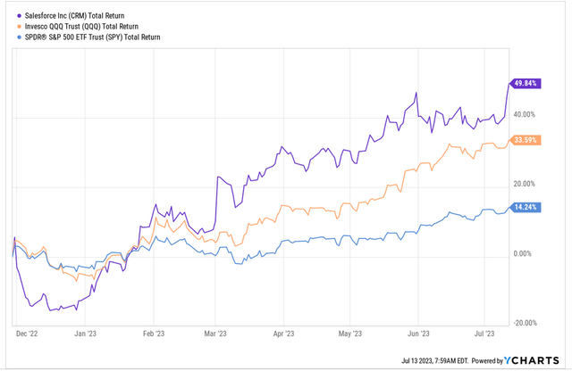 CRM vs. SPY vs. QQQ Total Return