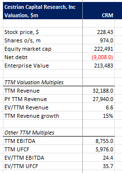 CRM Valuation Multiples