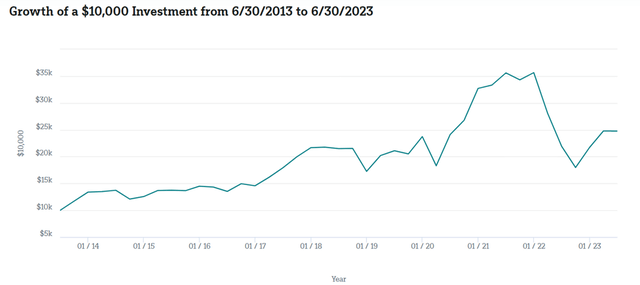 New Germany Fund Performance
