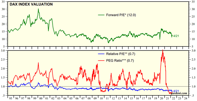DAX Index Valuation