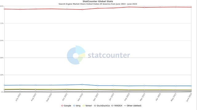 Search Engine Market Share United States