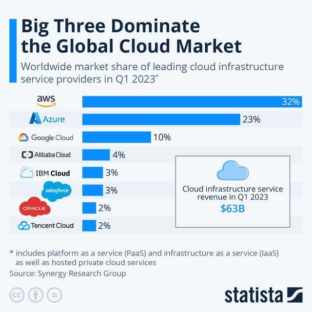 Infographic: Big Three Dominate the Global Cloud Market | Statista