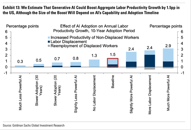 Estimates that generative AI could boost labor productivity