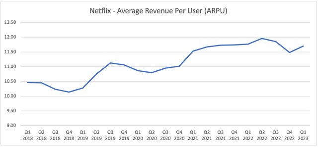 Netflix - Average Revenue Per User (ARPU)