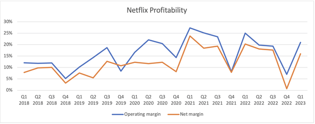 Netflix Profitability