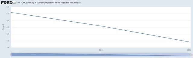 FEd funds rate