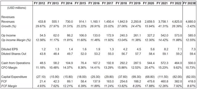 EPAM historical financials