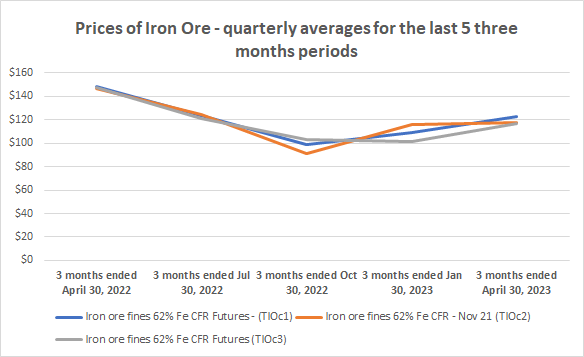 A graph of iron ore Description automatically generated