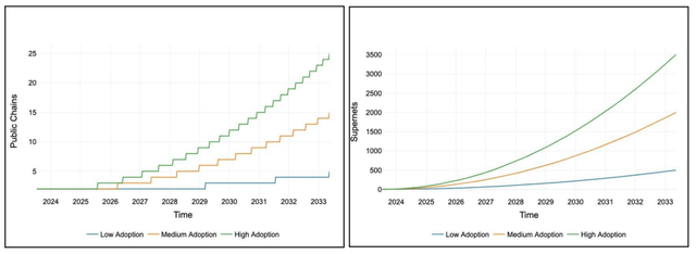 10 Year Growth Model