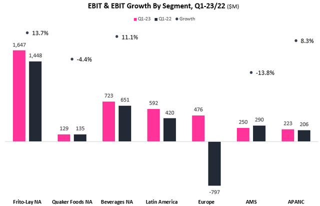 EBIT growth graph