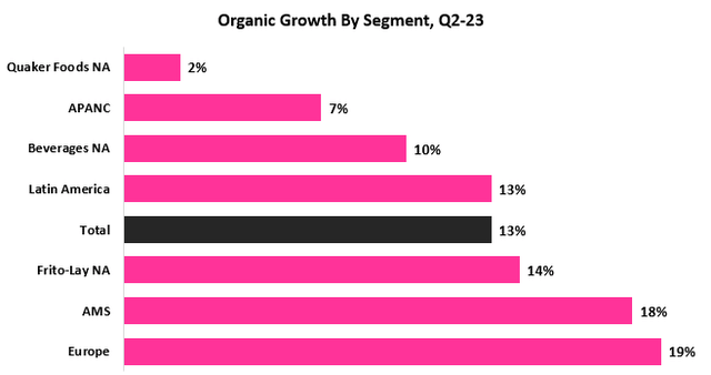 Organic growth graph