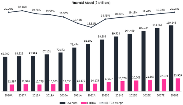 Financial model graph