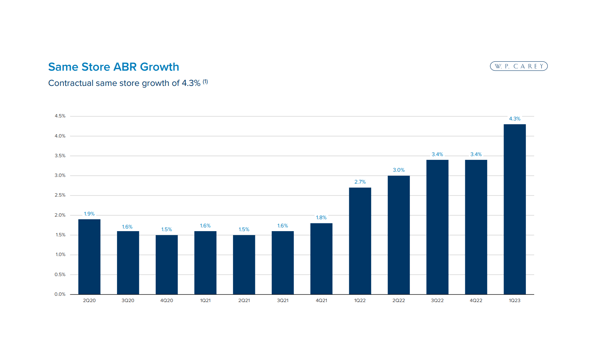 ABR Growth