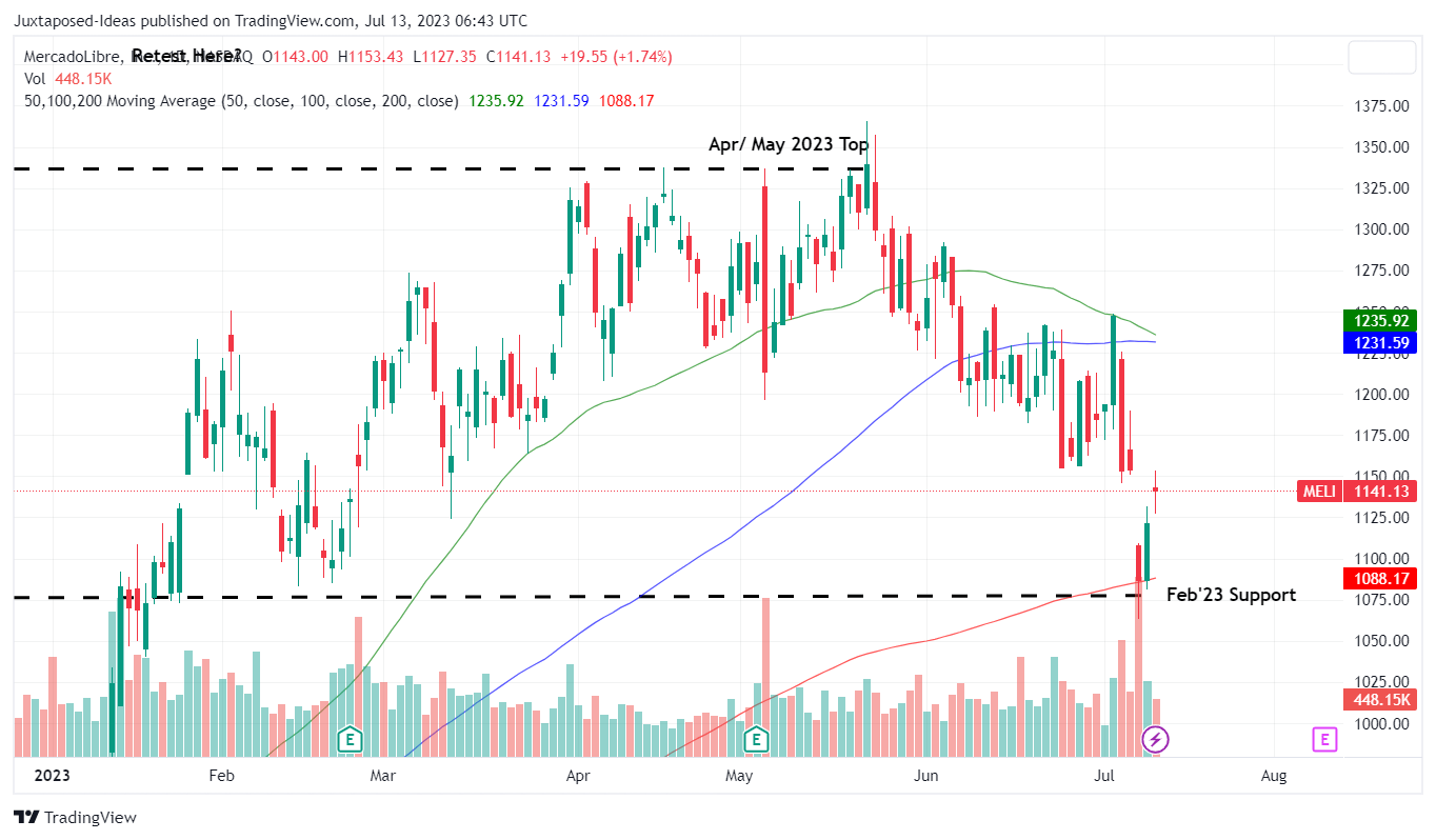 MELI Stock Price and Chart — NASDAQ:MELI — TradingView