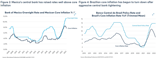 Mexico & Brazil Core Inflation - Overnight Rate