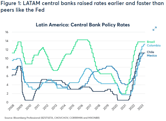 Latin America Central Bank Policy Rates