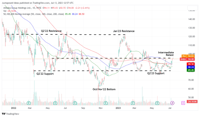 BABA 2Y Stock Price