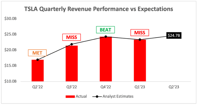 Tesla quarterly revenue estimates