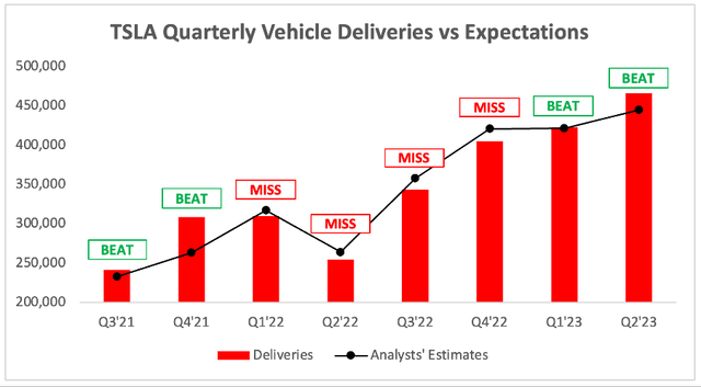 Tesla vehicle deliveries beat expectations