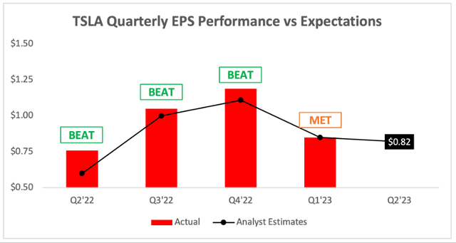 Tesla profit compared to analysts estimates