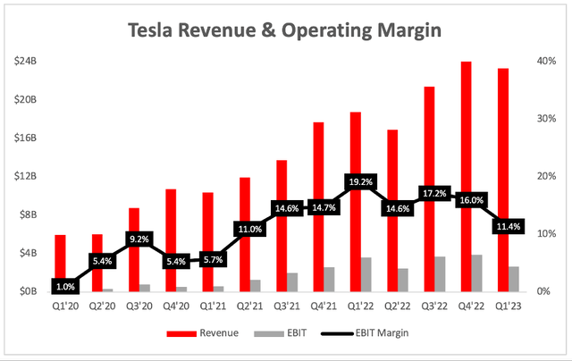 Tesla revenue and operating margin